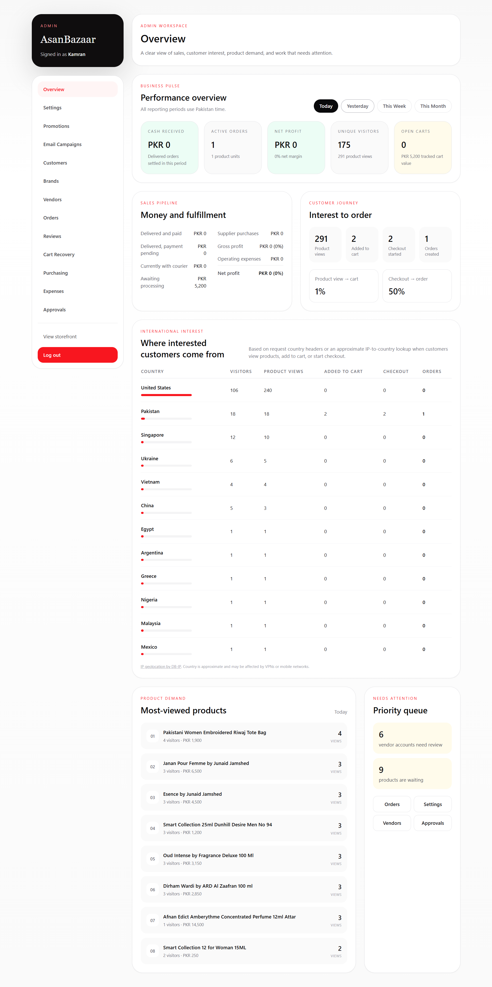 AsanBazaar admin dashboard showing payment and fulfillment tracking, customer shopping activity, approximate country-level interest, most-viewed products, and vendor and product review queues
